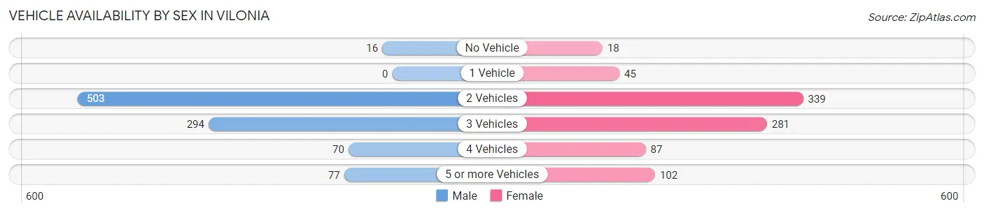 Vehicle Availability by Sex in Vilonia