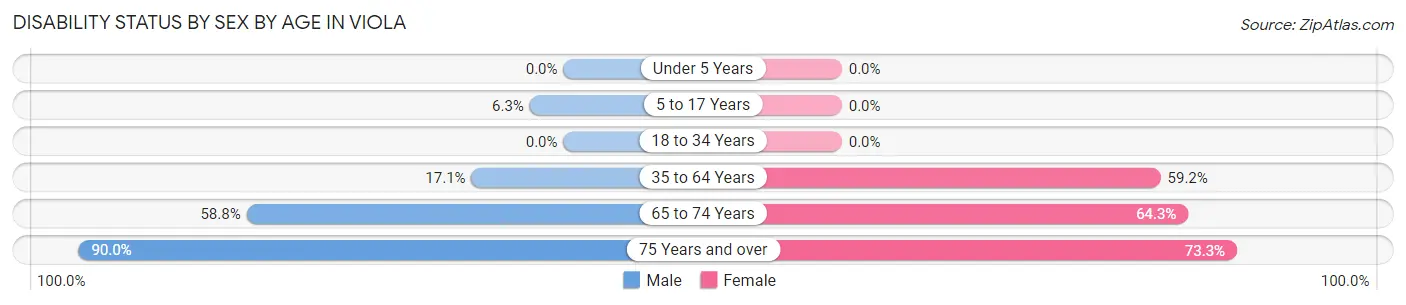 Disability Status by Sex by Age in Viola