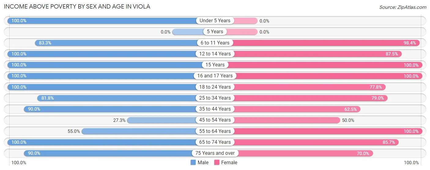 Income Above Poverty by Sex and Age in Viola