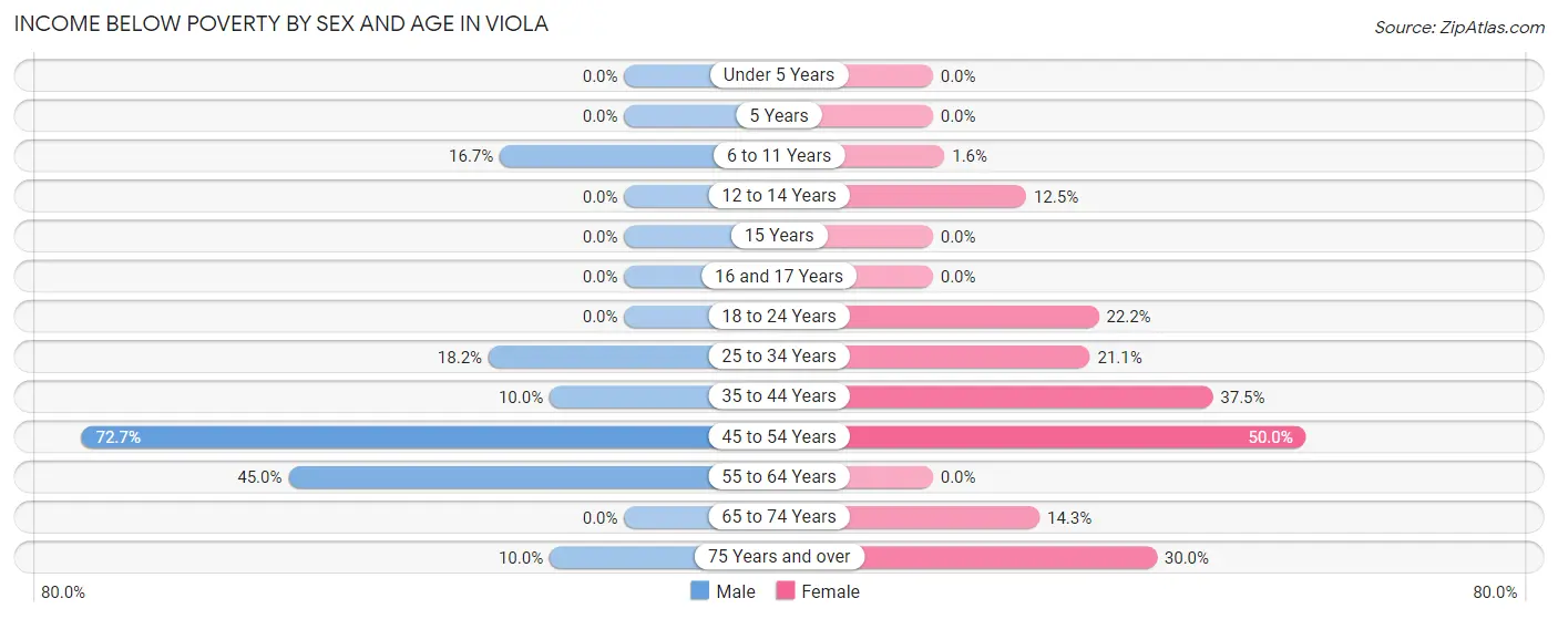 Income Below Poverty by Sex and Age in Viola