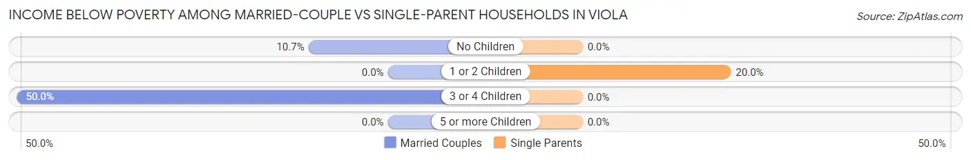 Income Below Poverty Among Married-Couple vs Single-Parent Households in Viola