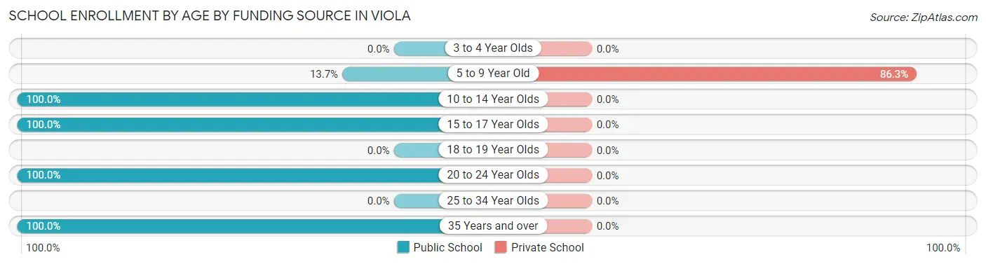 School Enrollment by Age by Funding Source in Viola