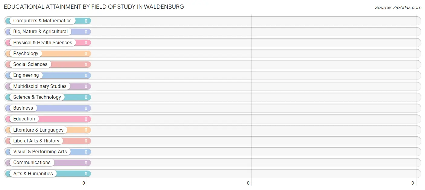 Educational Attainment by Field of Study in Waldenburg