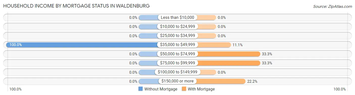 Household Income by Mortgage Status in Waldenburg