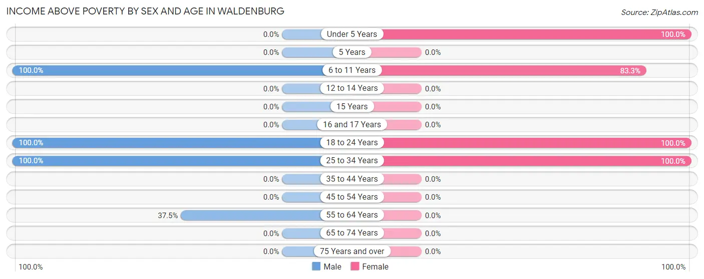Income Above Poverty by Sex and Age in Waldenburg