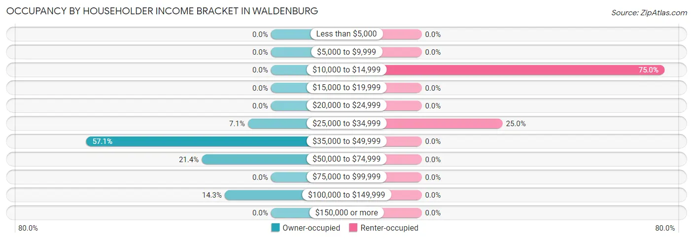 Occupancy by Householder Income Bracket in Waldenburg