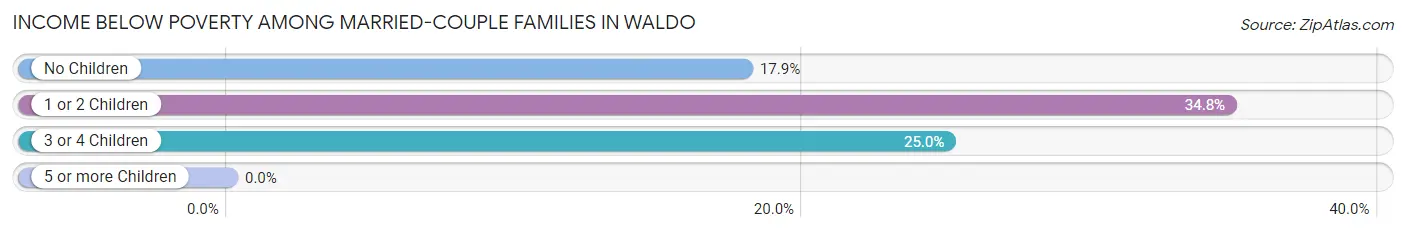 Income Below Poverty Among Married-Couple Families in Waldo