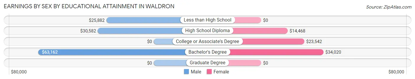 Earnings by Sex by Educational Attainment in Waldron