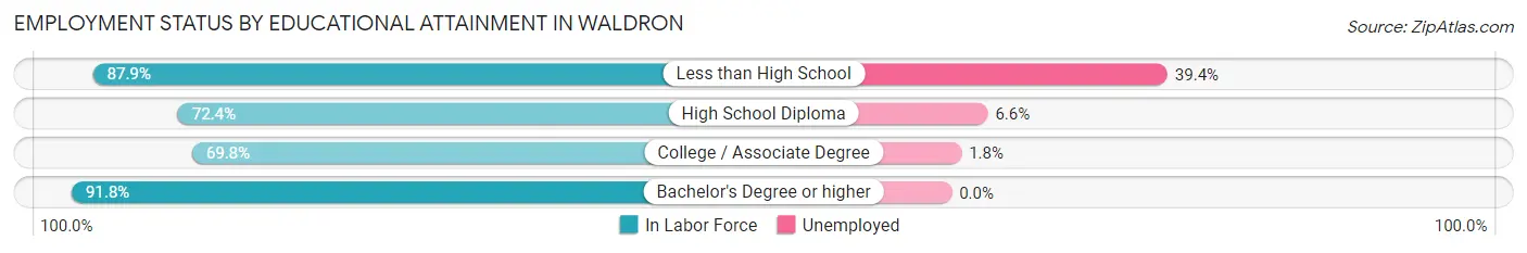 Employment Status by Educational Attainment in Waldron