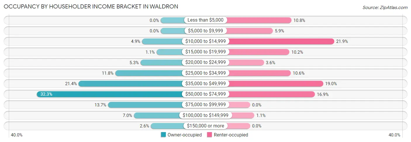 Occupancy by Householder Income Bracket in Waldron