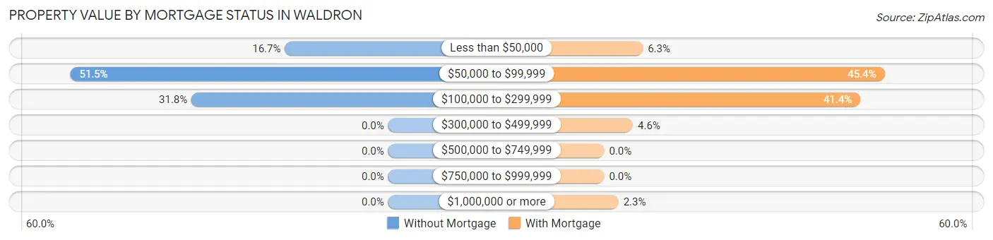 Property Value by Mortgage Status in Waldron