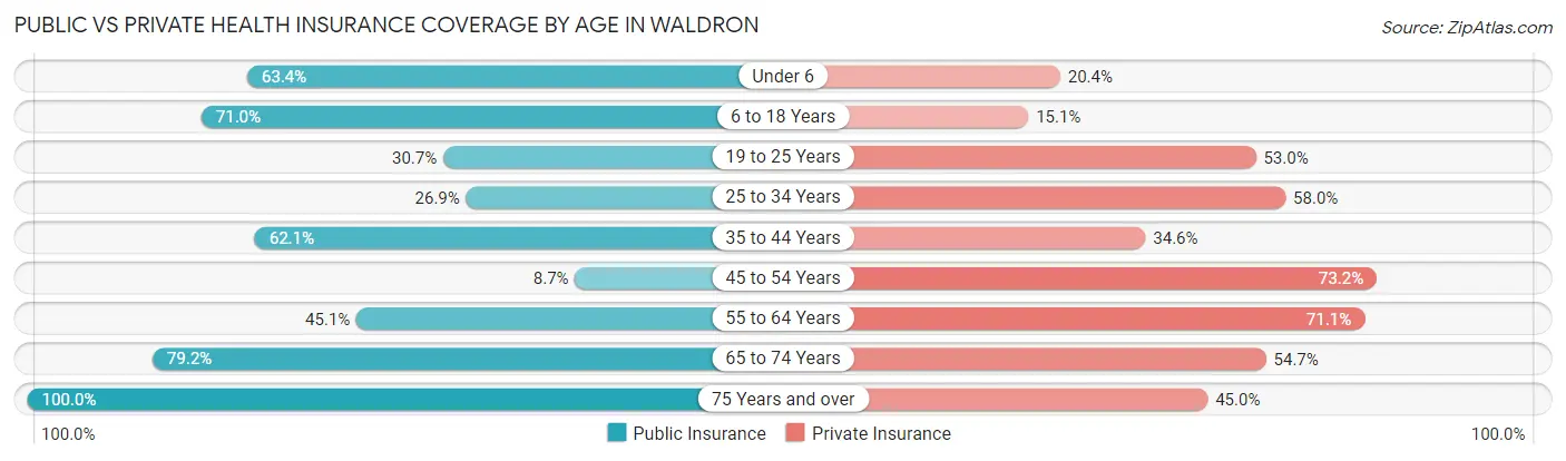 Public vs Private Health Insurance Coverage by Age in Waldron