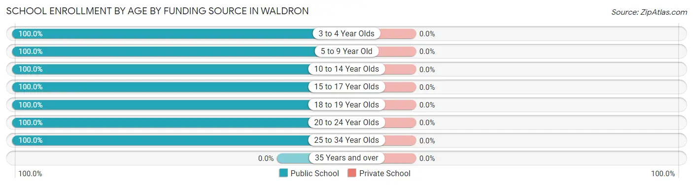 School Enrollment by Age by Funding Source in Waldron