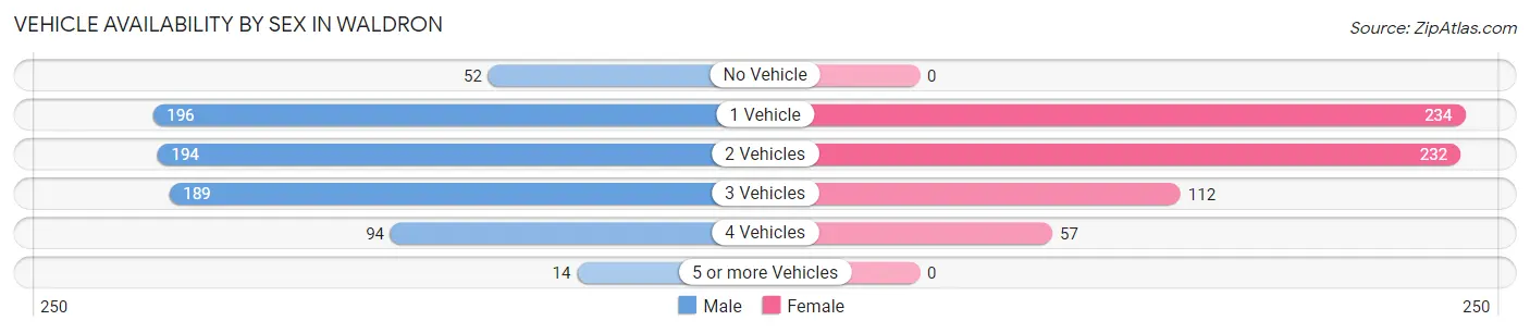 Vehicle Availability by Sex in Waldron