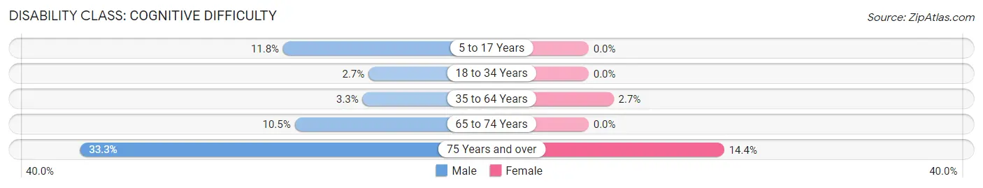 Disability in Ward: <span>Cognitive Difficulty</span>