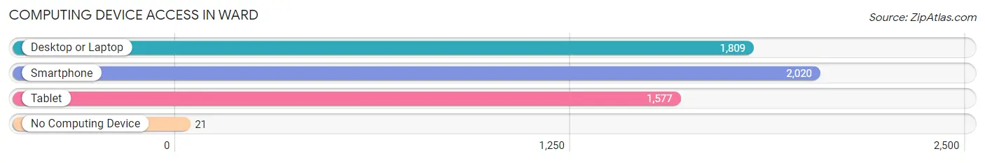 Computing Device Access in Ward