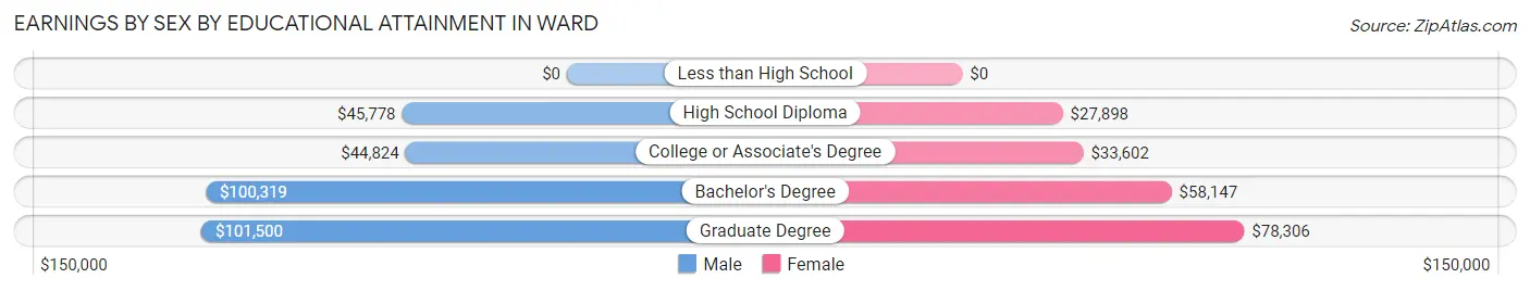 Earnings by Sex by Educational Attainment in Ward