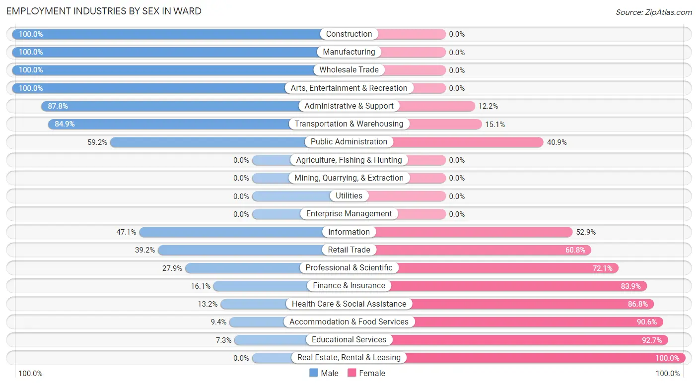 Employment Industries by Sex in Ward