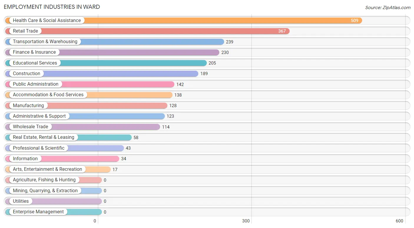 Employment Industries in Ward