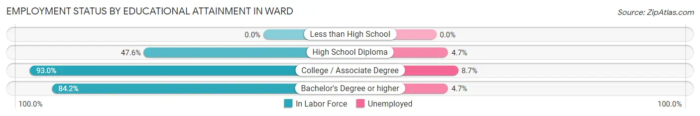 Employment Status by Educational Attainment in Ward