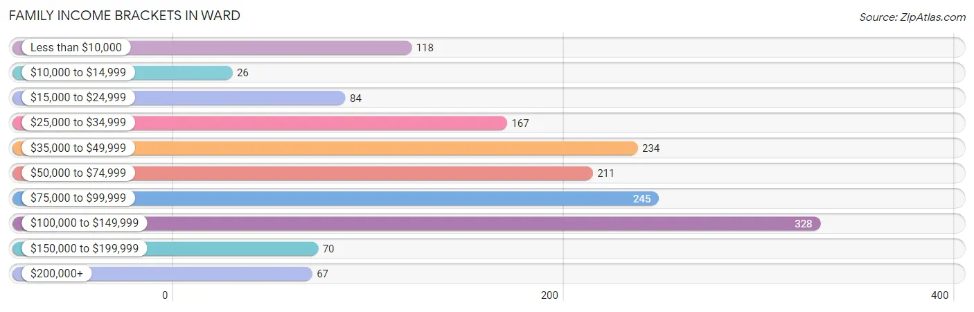 Family Income Brackets in Ward