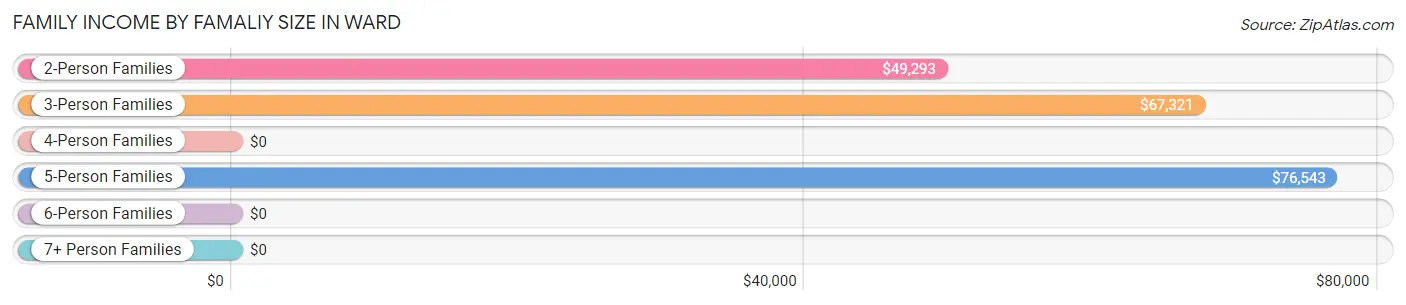 Family Income by Famaliy Size in Ward