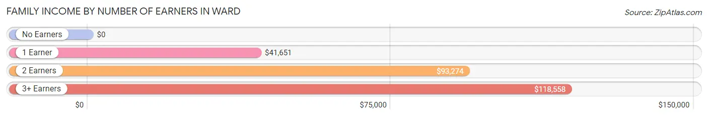 Family Income by Number of Earners in Ward