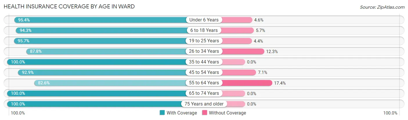 Health Insurance Coverage by Age in Ward