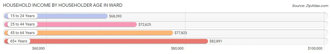 Household Income by Householder Age in Ward