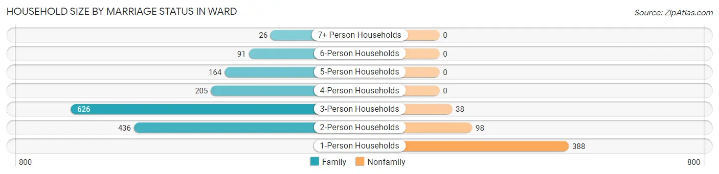 Household Size by Marriage Status in Ward