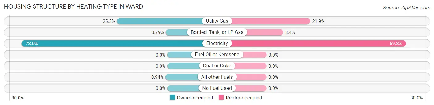 Housing Structure by Heating Type in Ward