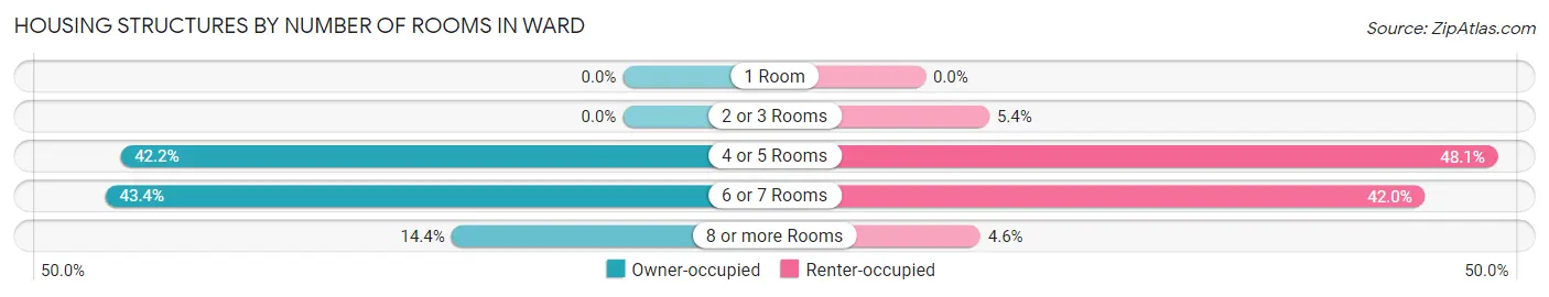 Housing Structures by Number of Rooms in Ward