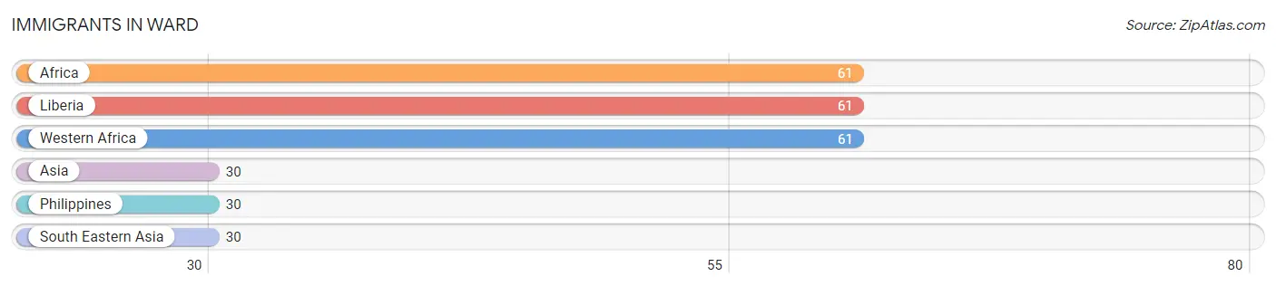 Immigrants in Ward
