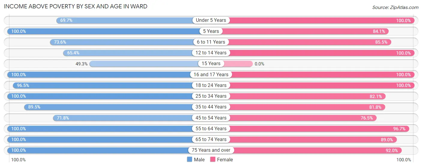 Income Above Poverty by Sex and Age in Ward