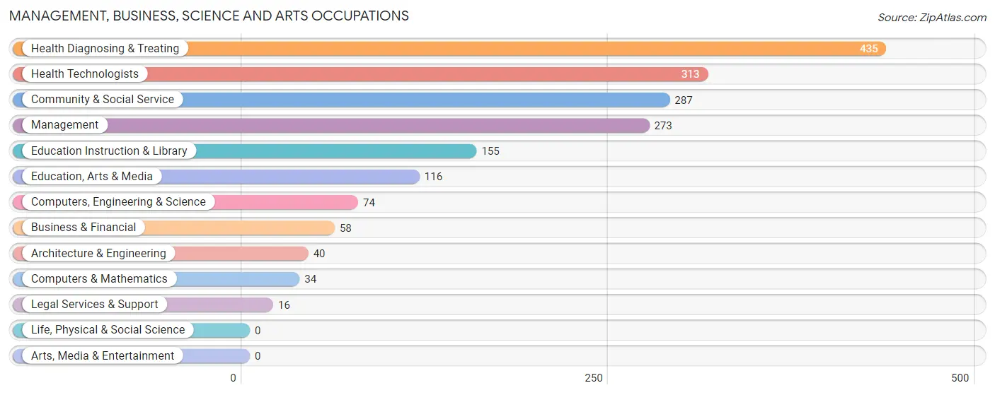 Management, Business, Science and Arts Occupations in Ward