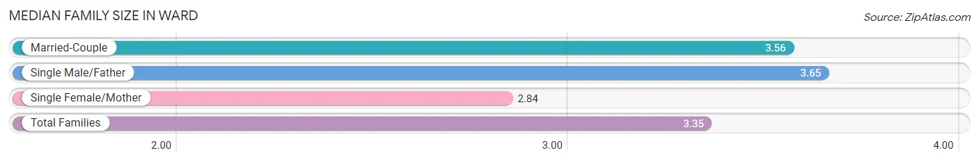 Median Family Size in Ward