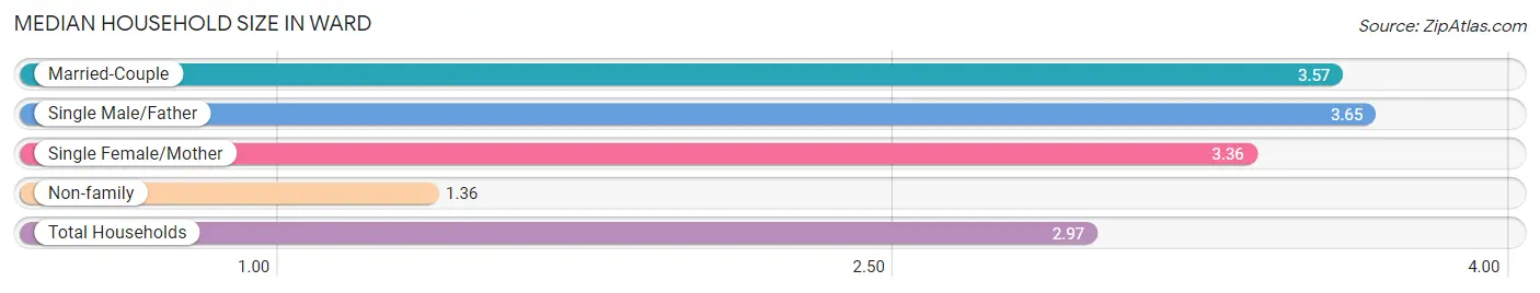 Median Household Size in Ward