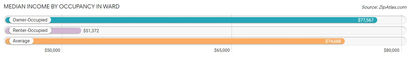 Median Income by Occupancy in Ward