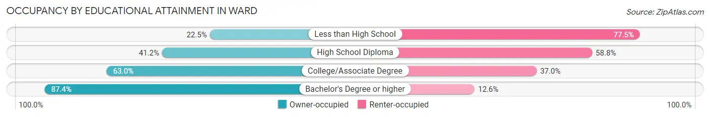 Occupancy by Educational Attainment in Ward