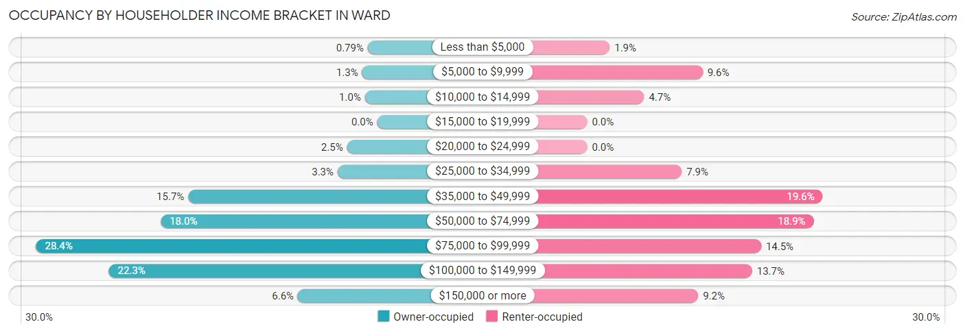 Occupancy by Householder Income Bracket in Ward