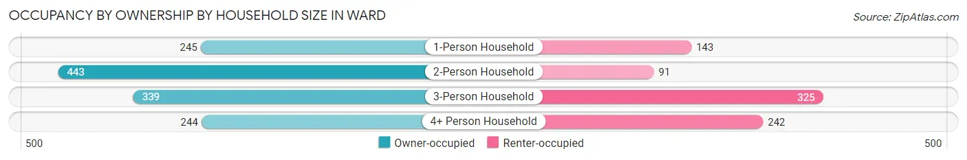 Occupancy by Ownership by Household Size in Ward