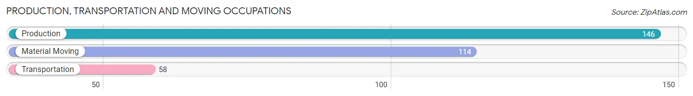 Production, Transportation and Moving Occupations in Ward