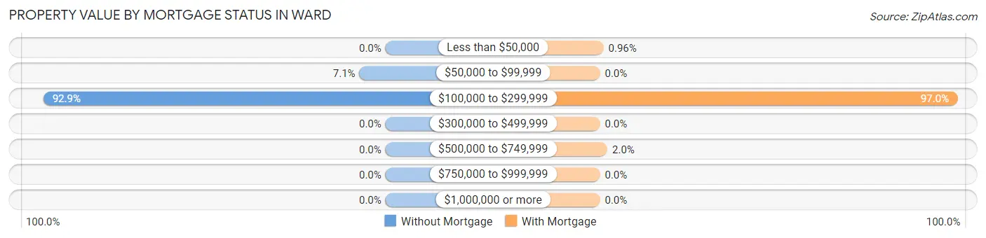 Property Value by Mortgage Status in Ward