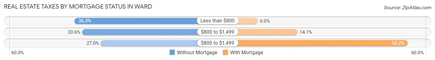 Real Estate Taxes by Mortgage Status in Ward