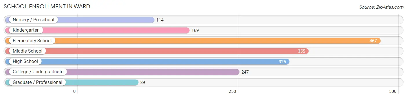 School Enrollment in Ward