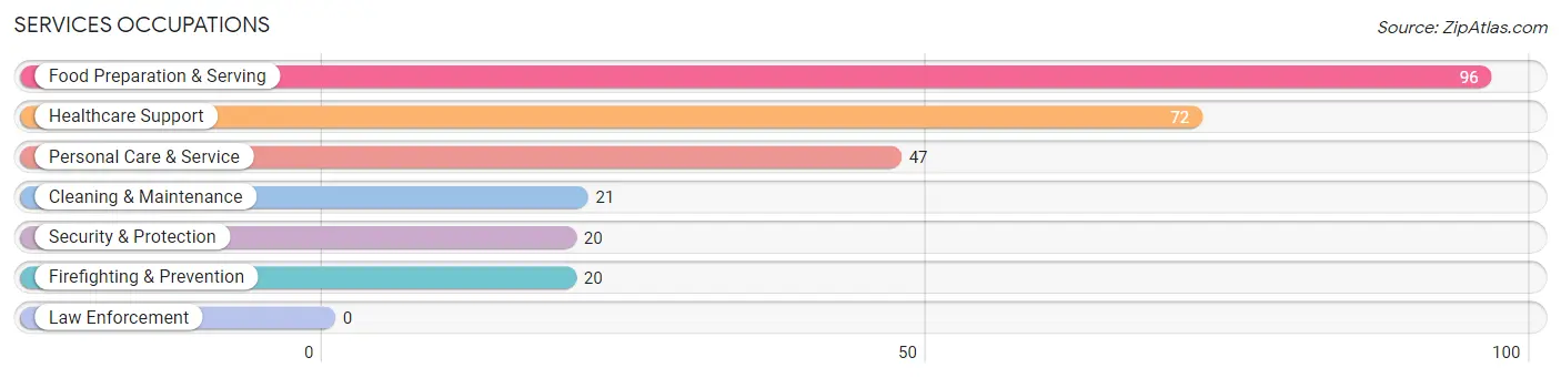 Services Occupations in Ward