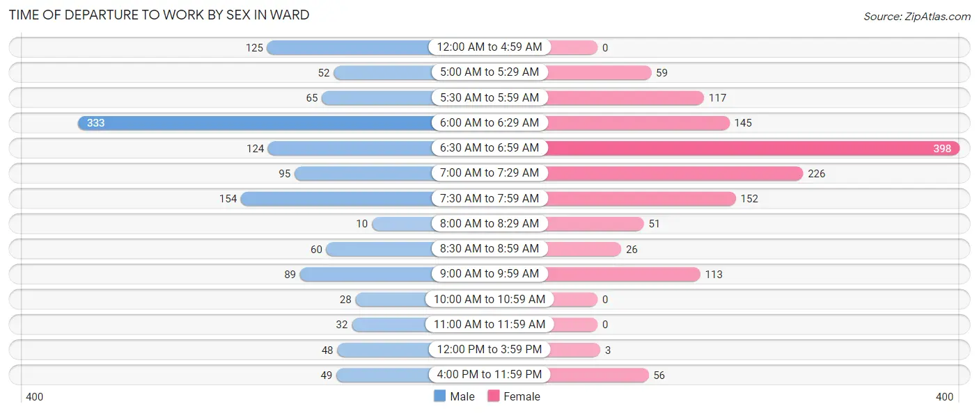 Time of Departure to Work by Sex in Ward