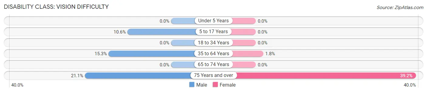 Disability in Ward: <span>Vision Difficulty</span>