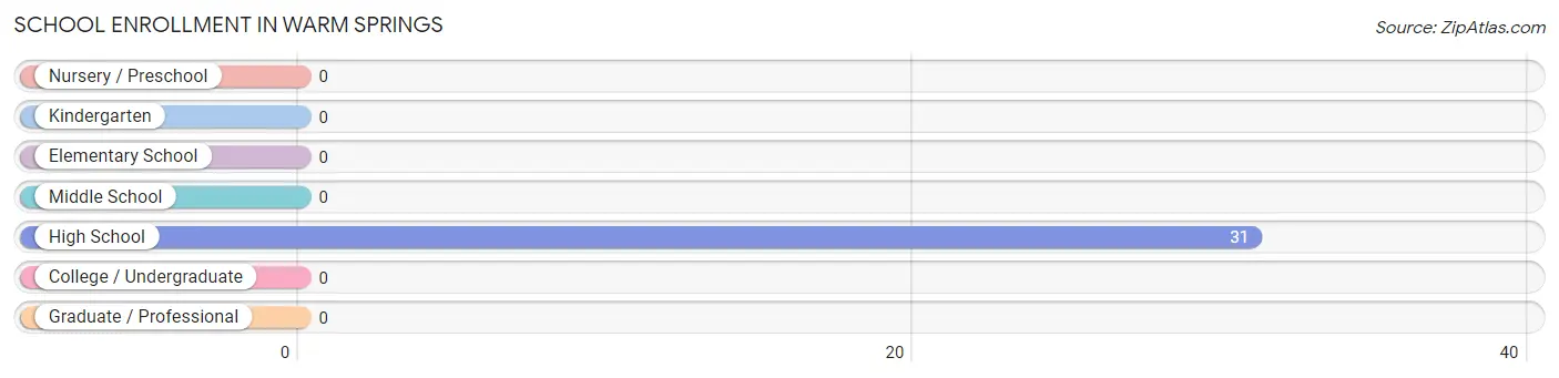 School Enrollment in Warm Springs