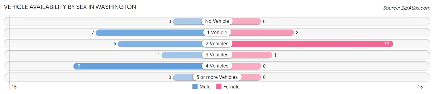 Vehicle Availability by Sex in Washington